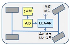 LEA-6R 可直接与车辆的速度脉冲和陀螺连接