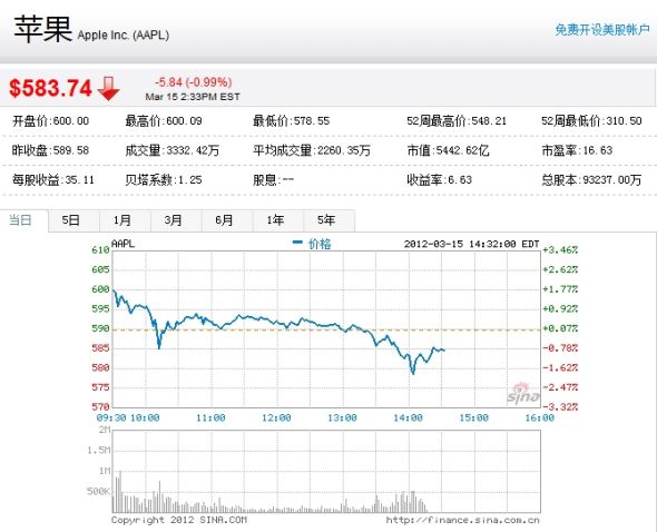 苹果周四早盘最高涨至600.09美元。