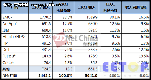 Gartner：12Q1 ECB磁盘存储市场增长8%