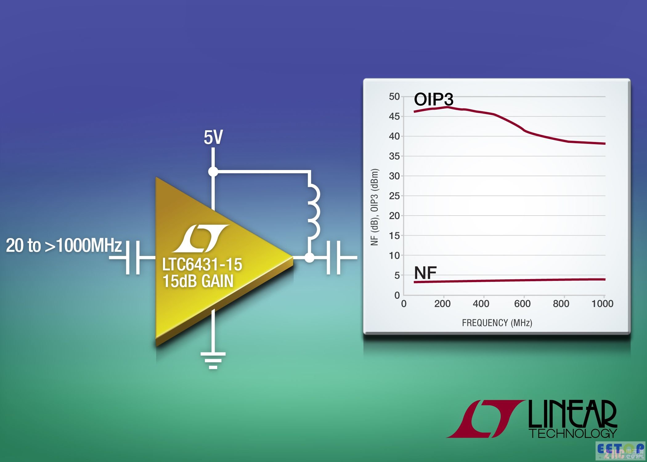 在超出 1GHz 时具备卓越线性度的增益构件放大器