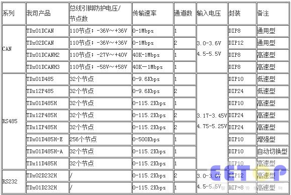 金升阳推出总线CAN协议接口收发模块.jpg