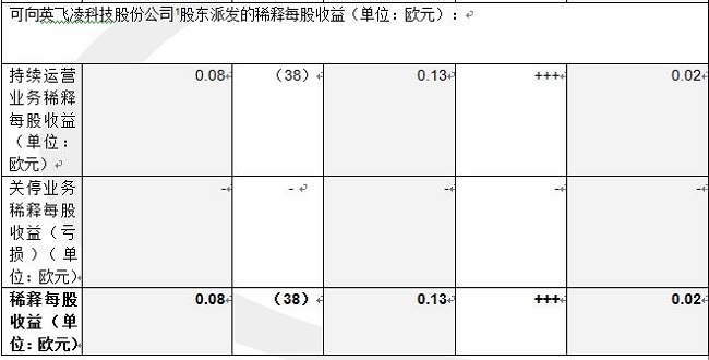 英飞凌发布2014财年第一季度的财务数据