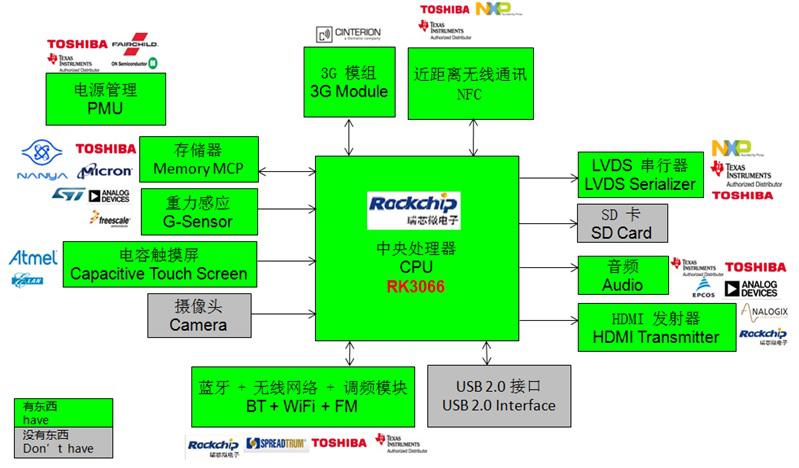 大联大推基于英特尔,瑞芯微,展讯的平板电脑解决方案