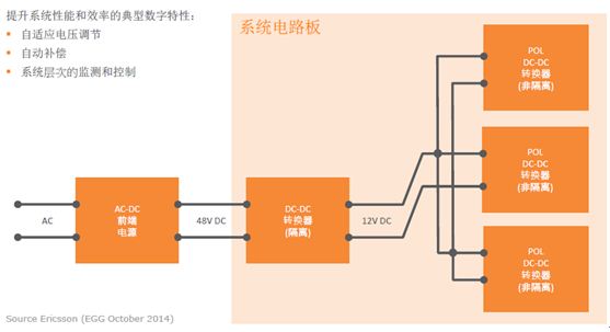 图2：带有中间总线的典型分布式数字电源架构。