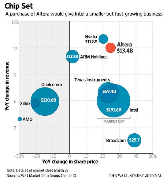 英特尔欲斥资100多亿美元并购Altera?