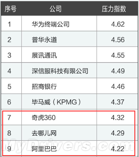 2015压力最大公司排行榜：华为第一