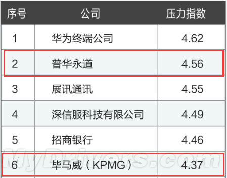 2015压力最大公司排行榜：华为第一