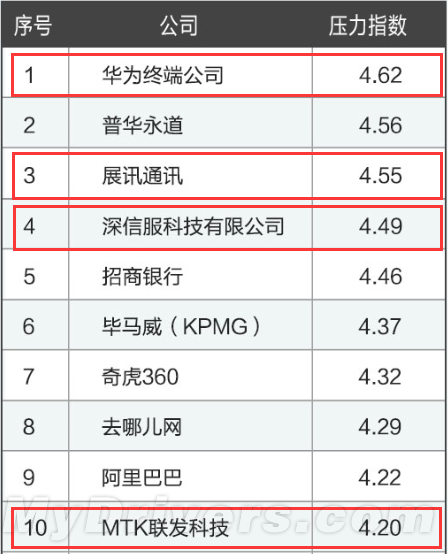 2015压力最大公司排行榜：华为第一