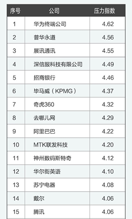 2015压力最大公司排行榜：华为第一