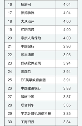 2015压力最大公司排行榜：华为第一