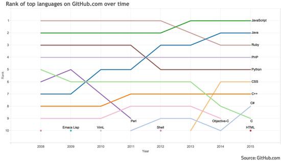 2008年至2015年，GitHub十大编程语言排名变化。