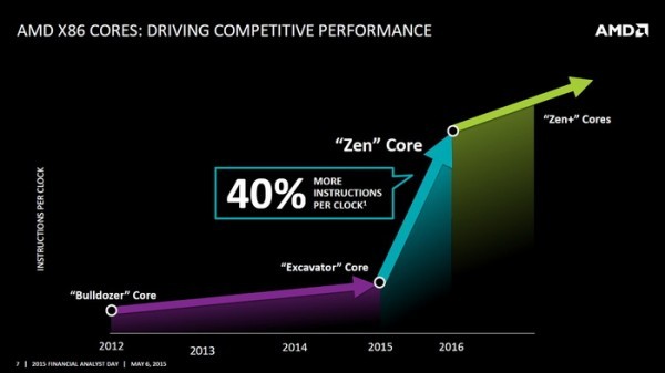 不陪Intel玩x86处理器 AMD Zen架构不成功便成仁？