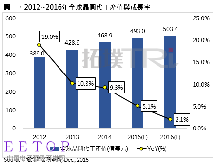 Global foundry production value and growth rate