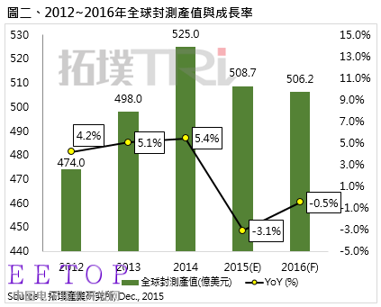 Global IC packaging and testing output and growth rate