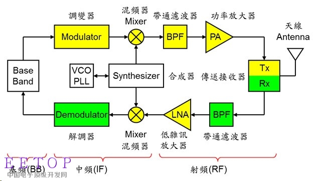 解析通讯元件：由基频、中频、射频零部件让你一次看懂手机芯片