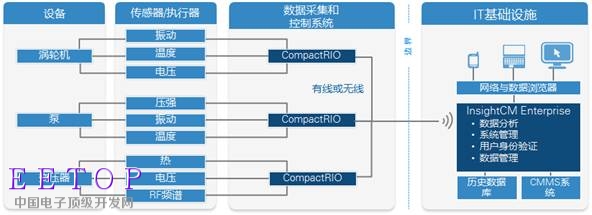 NI 工业物联网架构