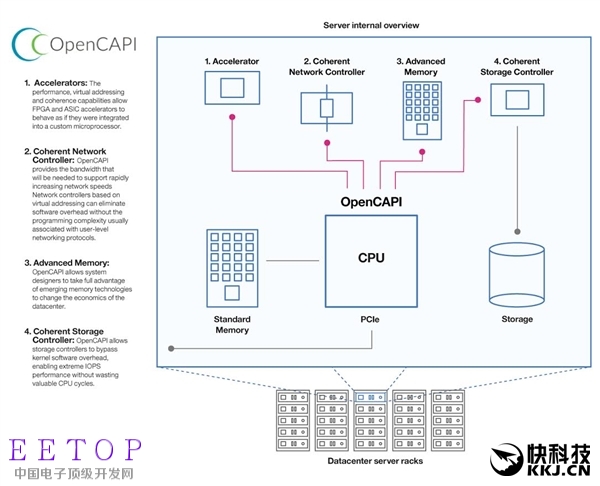 AMD、Google、IBM联手：开放式高性能总线OpenCAPI