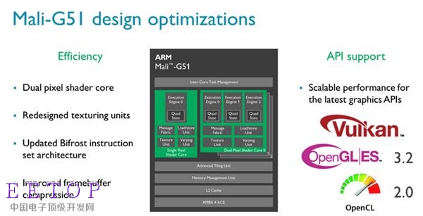 ARM发布Mali-G51 GPU：性能、效能提升60%