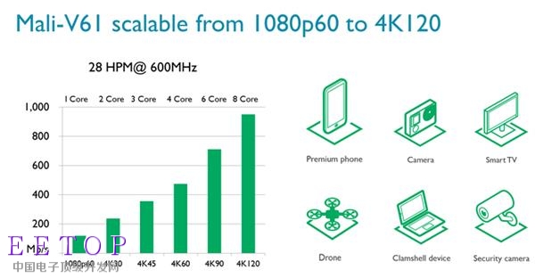 ARM发布Mali-G51 GPU：性能、效能提升60%