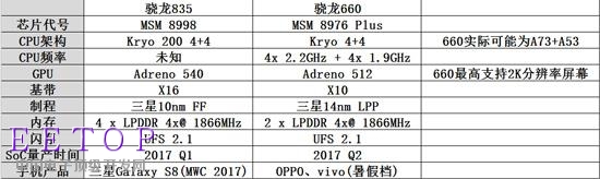 骁龙835和骁龙660参数