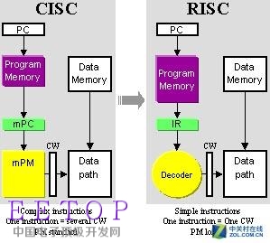 全歼对手！Intel x86处理器为什么不死？