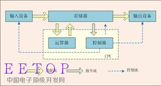 计算和存储的关系相依相存