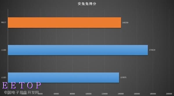 一核有难九核围观？ 联发科Helio X30性能实测