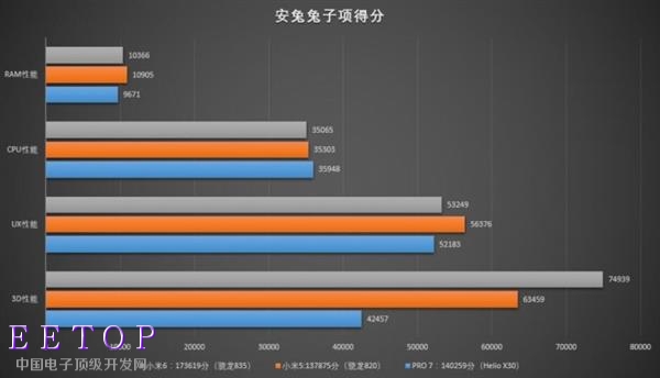 一核有难九核围观？ 联发科Helio X30性能实测