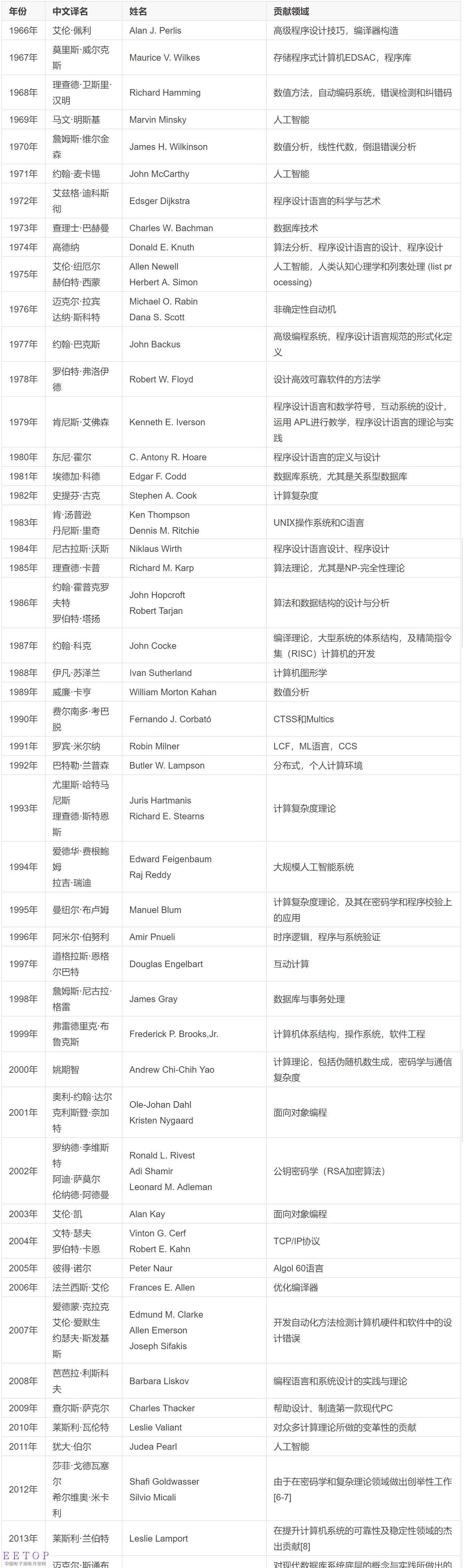 历年图灵奖获奖名单:截至目前,获得图灵奖的华人学者仅有姚期智一人.